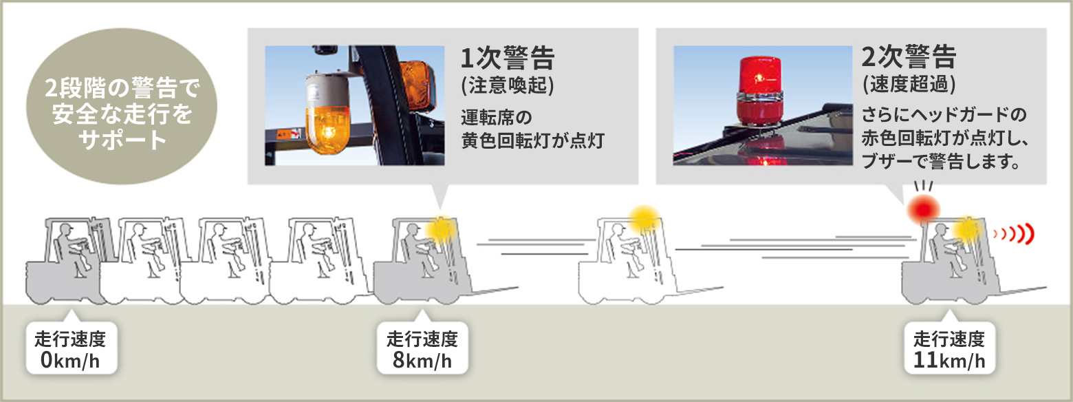 スピード警告装置による作業イメージ